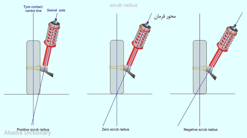 scrub radius